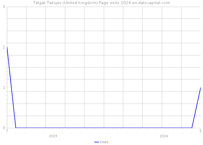Talgat Takiyev (United Kingdom) Page visits 2024 