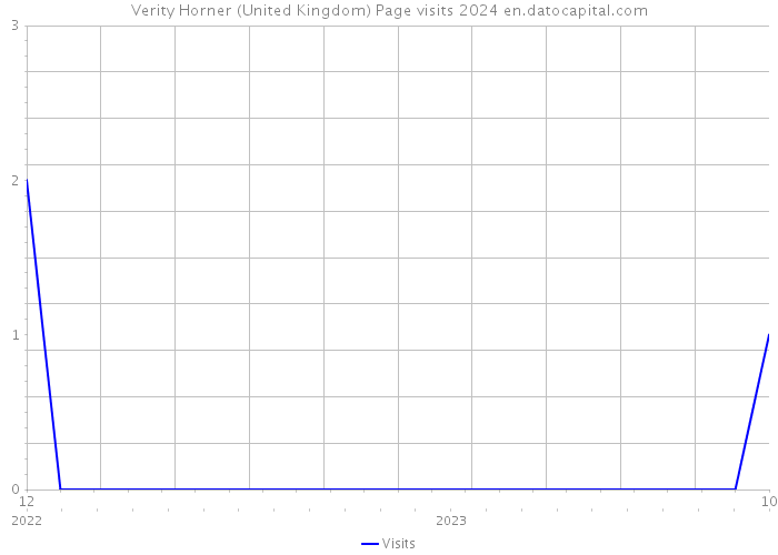 Verity Horner (United Kingdom) Page visits 2024 