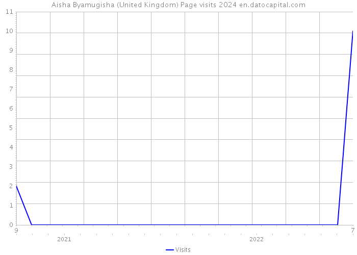 Aisha Byamugisha (United Kingdom) Page visits 2024 