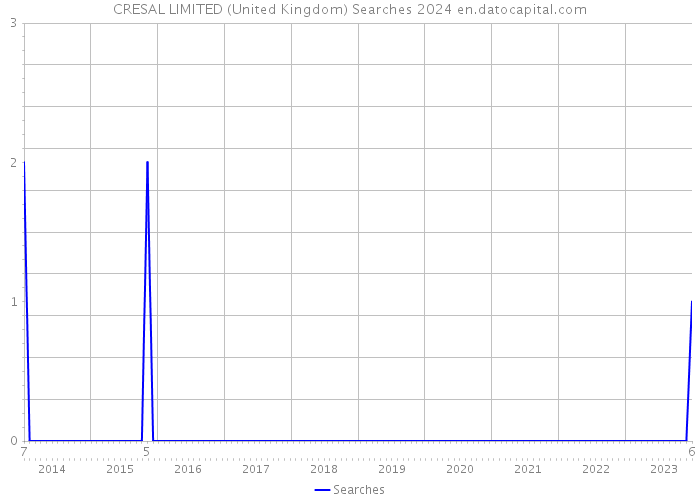 CRESAL LIMITED (United Kingdom) Searches 2024 