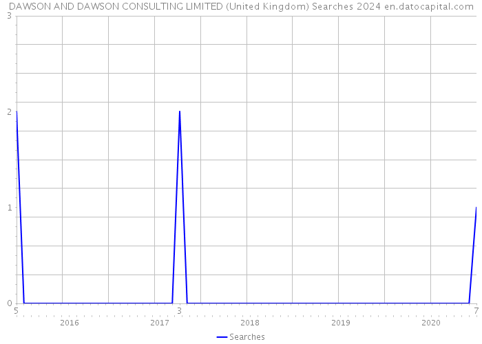 DAWSON AND DAWSON CONSULTING LIMITED (United Kingdom) Searches 2024 