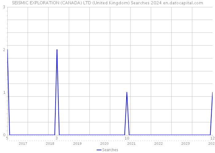 SEISMIC EXPLORATION (CANADA) LTD (United Kingdom) Searches 2024 