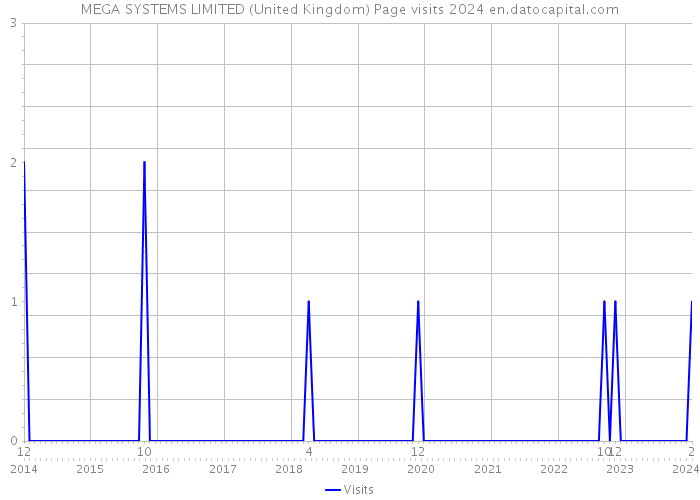 MEGA SYSTEMS LIMITED (United Kingdom) Page visits 2024 