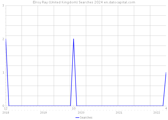 Elroy Ray (United Kingdom) Searches 2024 