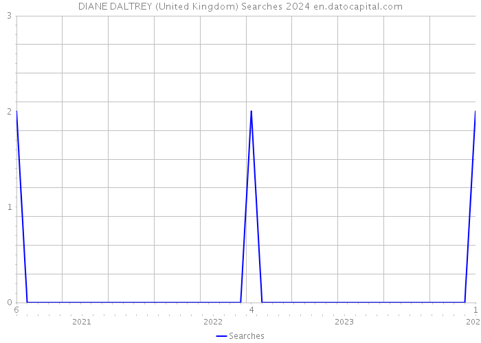 DIANE DALTREY (United Kingdom) Searches 2024 