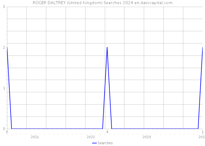 ROGER DALTREY (United Kingdom) Searches 2024 