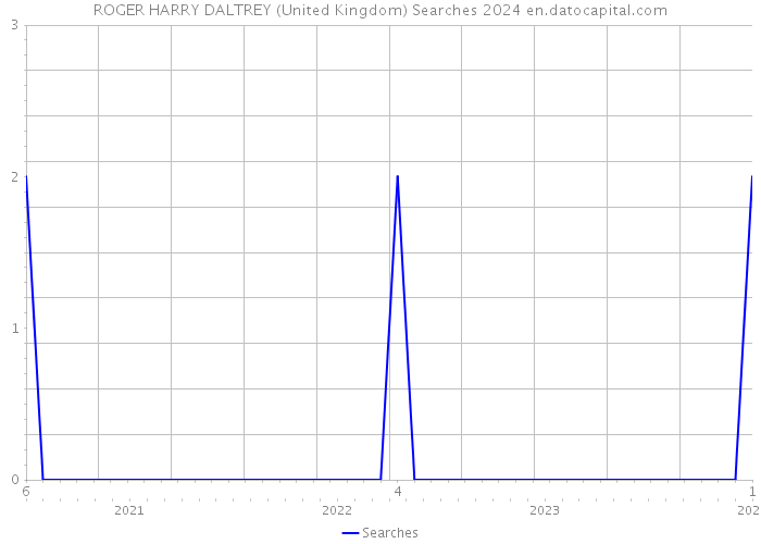 ROGER HARRY DALTREY (United Kingdom) Searches 2024 