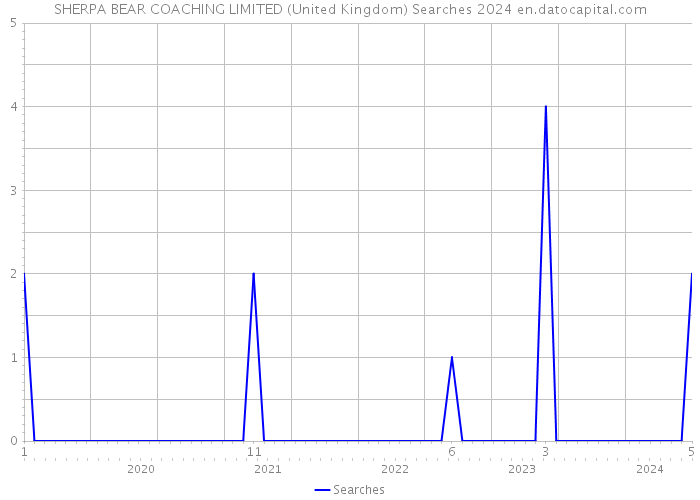 SHERPA BEAR COACHING LIMITED (United Kingdom) Searches 2024 