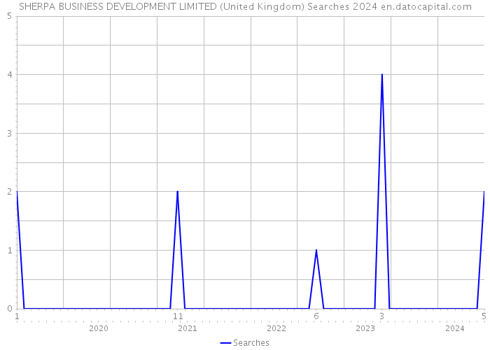 SHERPA BUSINESS DEVELOPMENT LIMITED (United Kingdom) Searches 2024 