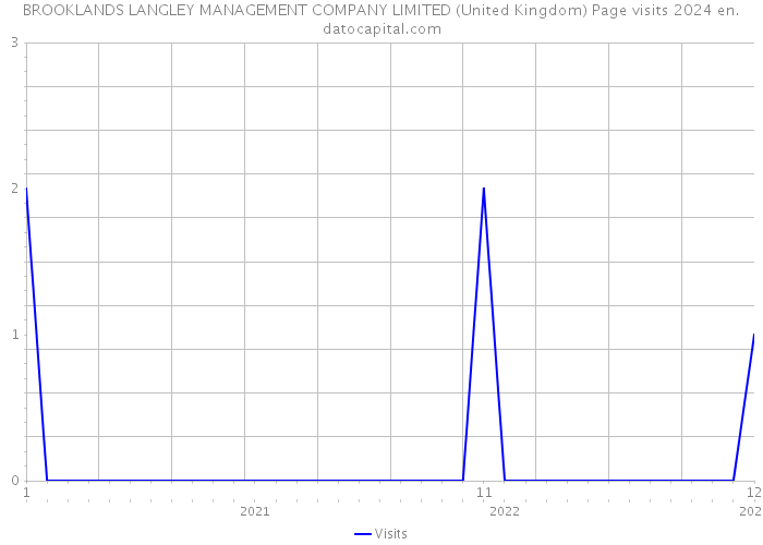 BROOKLANDS LANGLEY MANAGEMENT COMPANY LIMITED (United Kingdom) Page visits 2024 
