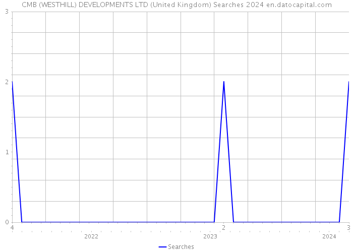 CMB (WESTHILL) DEVELOPMENTS LTD (United Kingdom) Searches 2024 
