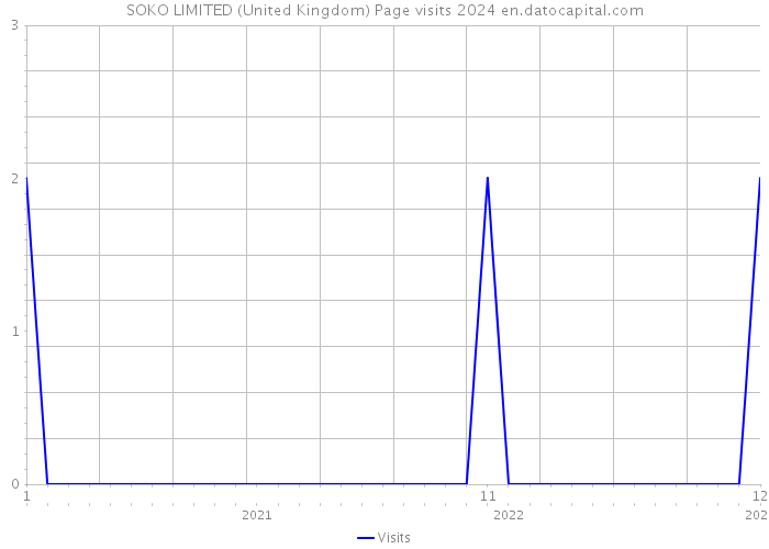 SOKO LIMITED (United Kingdom) Page visits 2024 