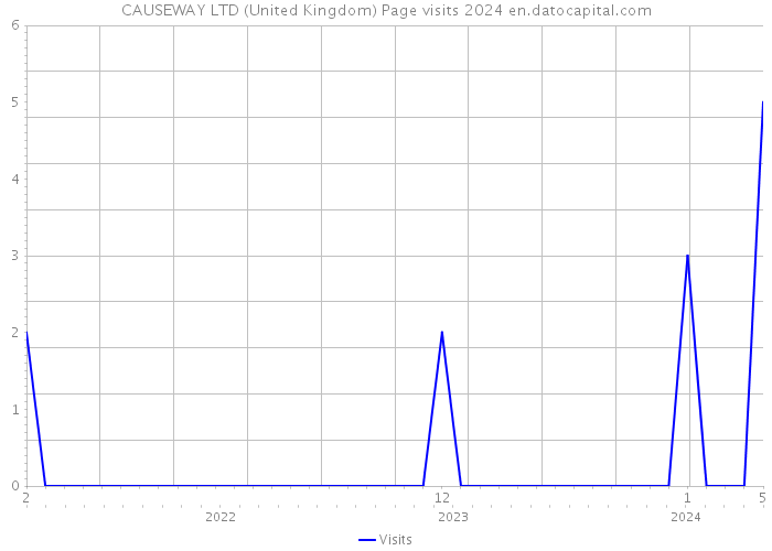 CAUSEWAY LTD (United Kingdom) Page visits 2024 
