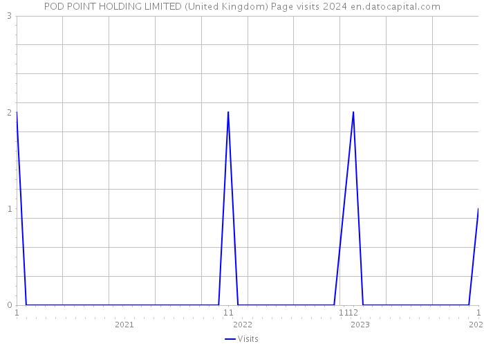 POD POINT HOLDING LIMITED (United Kingdom) Page visits 2024 