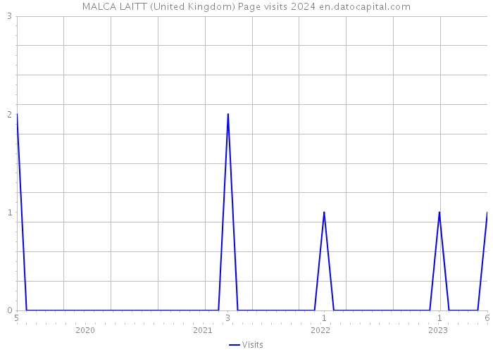 MALCA LAITT (United Kingdom) Page visits 2024 
