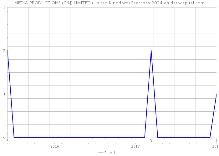 MEDIA PRODUCTIONS (C&J) LIMITED (United Kingdom) Searches 2024 
