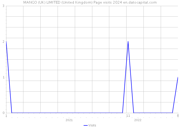 MANGO (UK) LIMITED (United Kingdom) Page visits 2024 