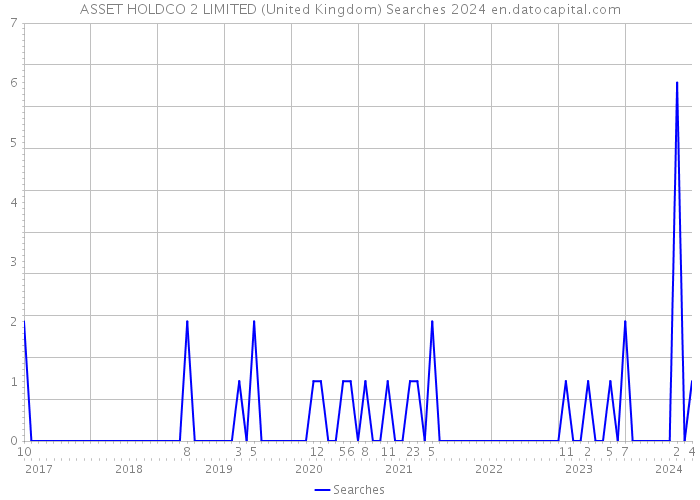 ASSET HOLDCO 2 LIMITED (United Kingdom) Searches 2024 