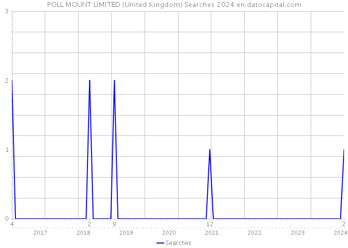 POLL MOUNT LIMITED (United Kingdom) Searches 2024 