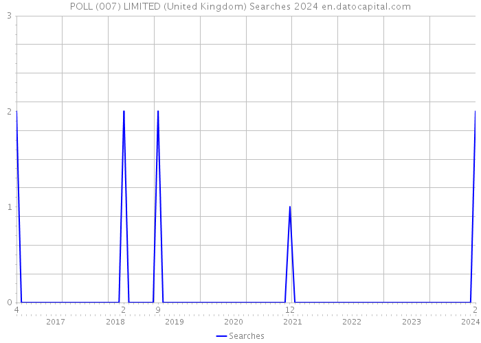 POLL (007) LIMITED (United Kingdom) Searches 2024 