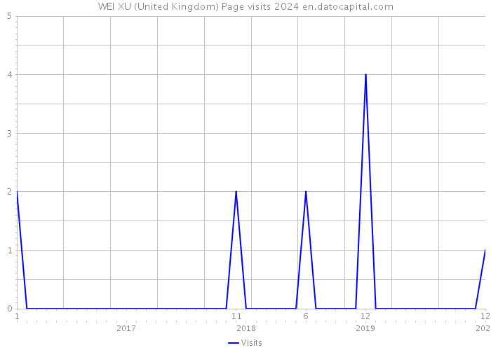 WEI XU (United Kingdom) Page visits 2024 