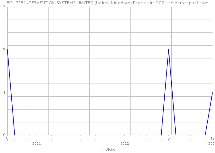 ECLIPSE INTERVENTION SYSTEMS LIMITED (United Kingdom) Page visits 2024 