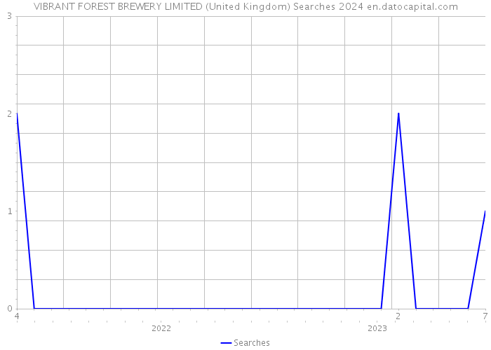 VIBRANT FOREST BREWERY LIMITED (United Kingdom) Searches 2024 