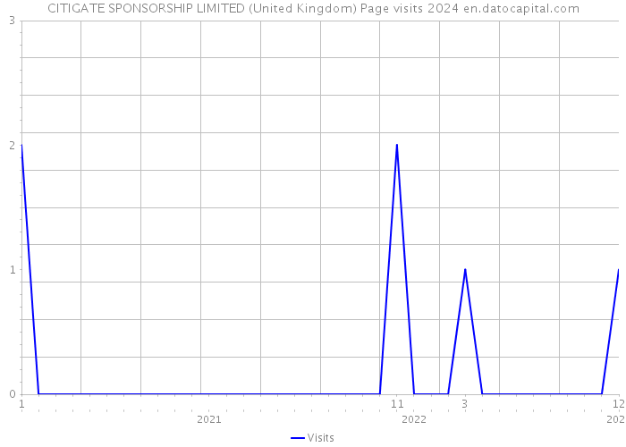 CITIGATE SPONSORSHIP LIMITED (United Kingdom) Page visits 2024 