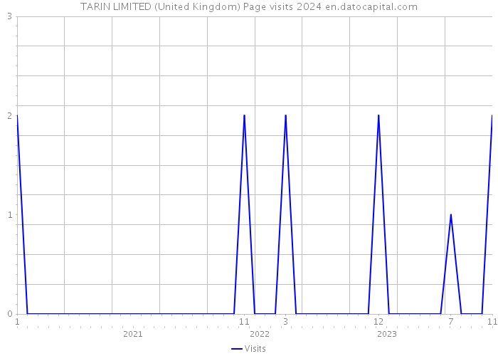 TARIN LIMITED (United Kingdom) Page visits 2024 