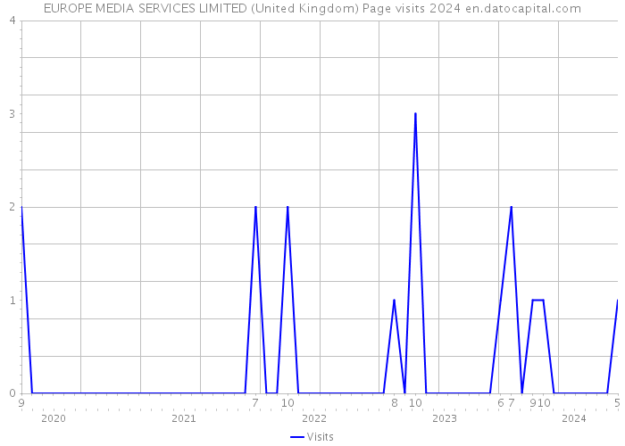 EUROPE MEDIA SERVICES LIMITED (United Kingdom) Page visits 2024 