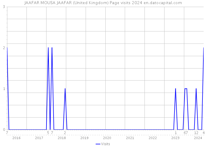 JAAFAR MOUSA JAAFAR (United Kingdom) Page visits 2024 