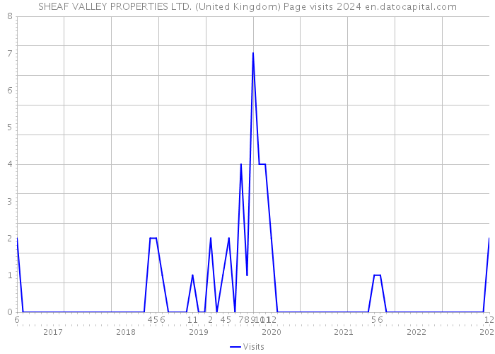 SHEAF VALLEY PROPERTIES LTD. (United Kingdom) Page visits 2024 