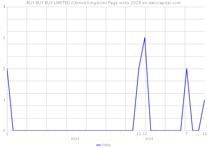BUY BUY BUY LIMITED (United Kingdom) Page visits 2024 