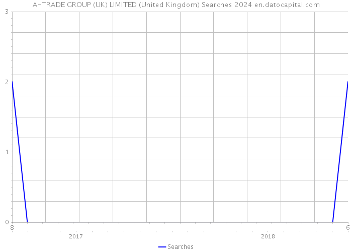A-TRADE GROUP (UK) LIMITED (United Kingdom) Searches 2024 