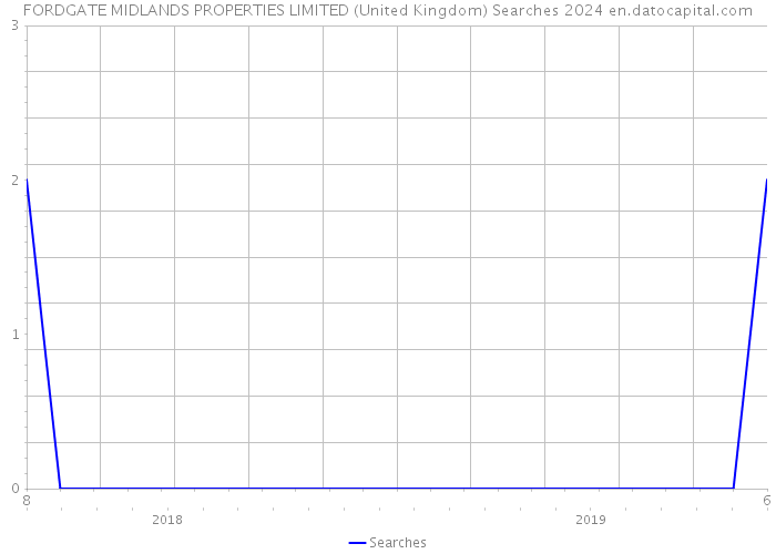 FORDGATE MIDLANDS PROPERTIES LIMITED (United Kingdom) Searches 2024 