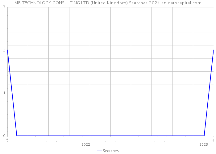 MB TECHNOLOGY CONSULTING LTD (United Kingdom) Searches 2024 