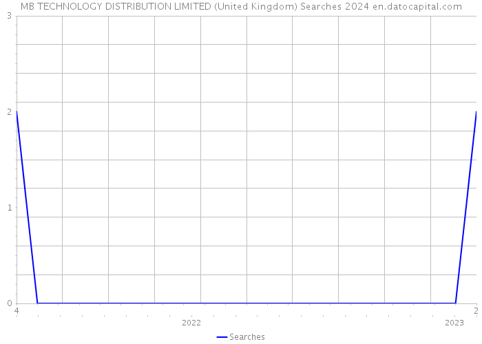 MB TECHNOLOGY DISTRIBUTION LIMITED (United Kingdom) Searches 2024 
