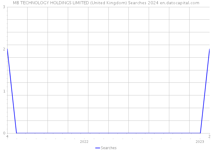 MB TECHNOLOGY HOLDINGS LIMITED (United Kingdom) Searches 2024 