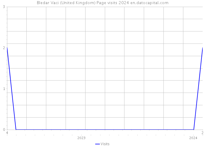 Bledar Vaci (United Kingdom) Page visits 2024 