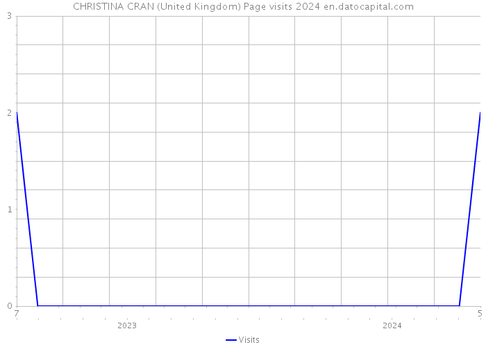 CHRISTINA CRAN (United Kingdom) Page visits 2024 