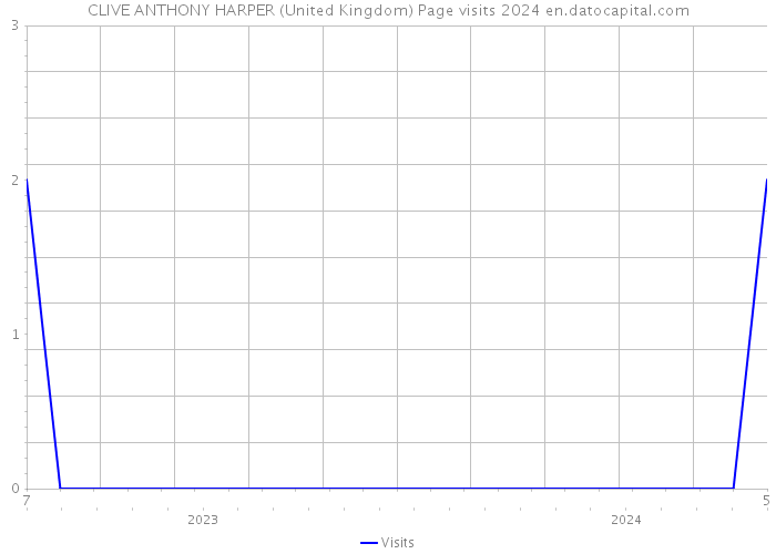 CLIVE ANTHONY HARPER (United Kingdom) Page visits 2024 