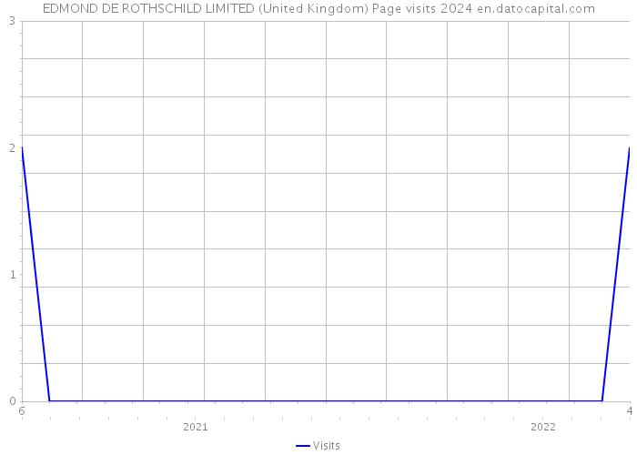 EDMOND DE ROTHSCHILD LIMITED (United Kingdom) Page visits 2024 