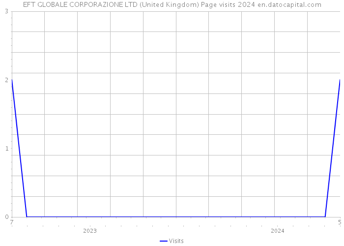 EFT GLOBALE CORPORAZIONE LTD (United Kingdom) Page visits 2024 