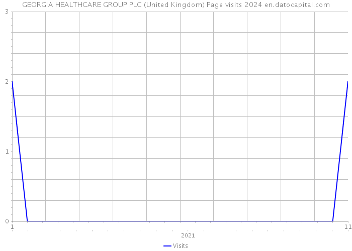 GEORGIA HEALTHCARE GROUP PLC (United Kingdom) Page visits 2024 