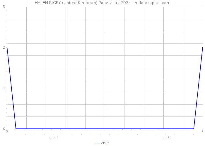 HALEN RIGBY (United Kingdom) Page visits 2024 