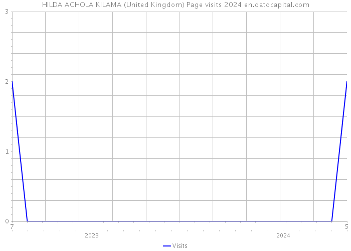 HILDA ACHOLA KILAMA (United Kingdom) Page visits 2024 