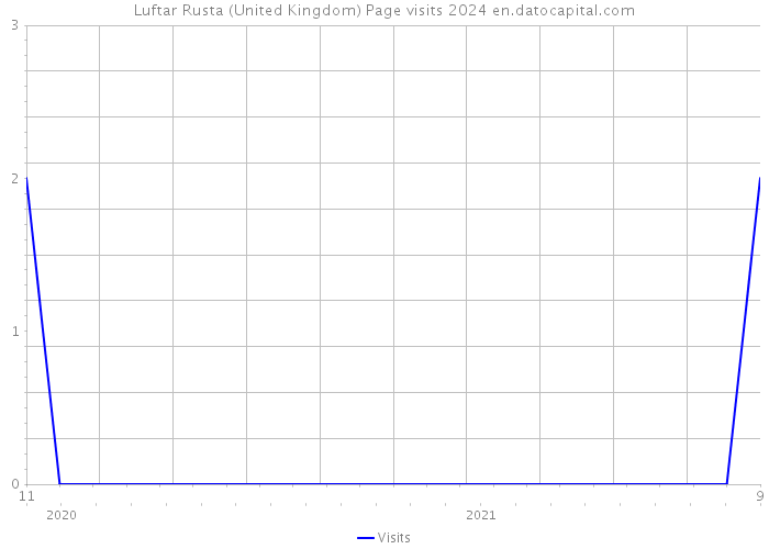 Luftar Rusta (United Kingdom) Page visits 2024 