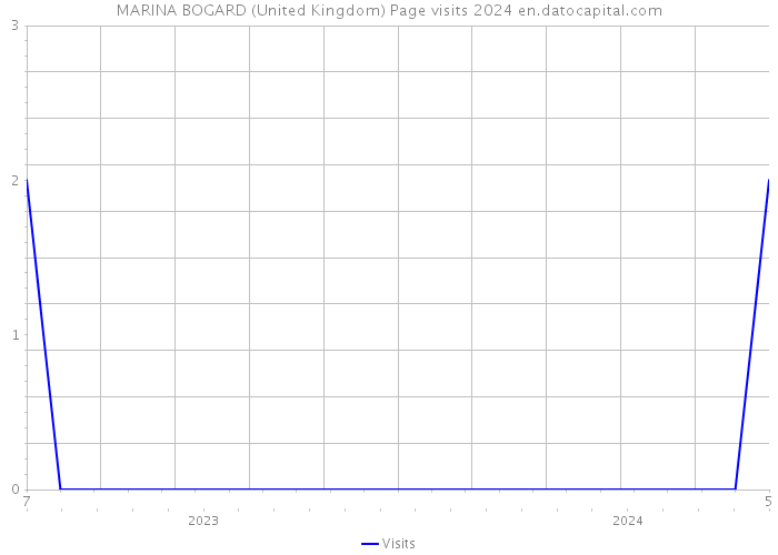 MARINA BOGARD (United Kingdom) Page visits 2024 