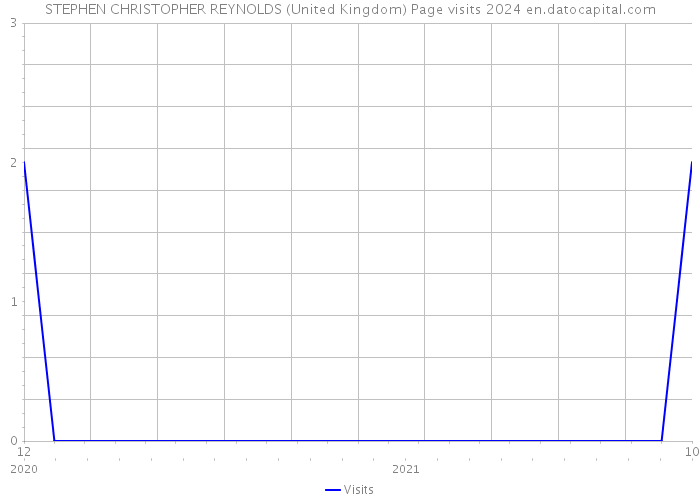 STEPHEN CHRISTOPHER REYNOLDS (United Kingdom) Page visits 2024 