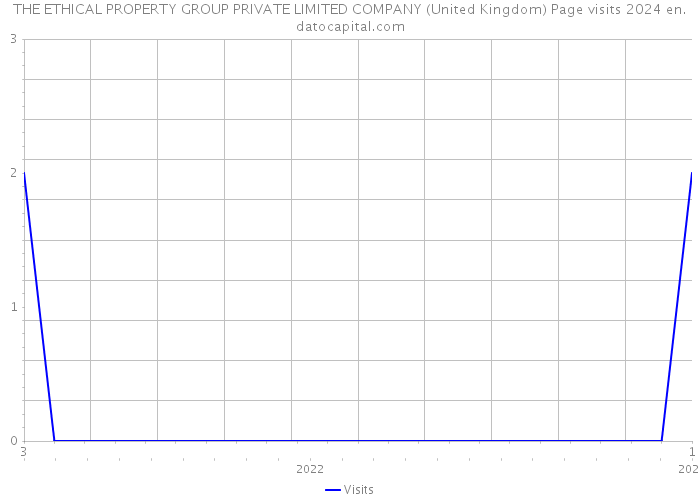 THE ETHICAL PROPERTY GROUP PRIVATE LIMITED COMPANY (United Kingdom) Page visits 2024 